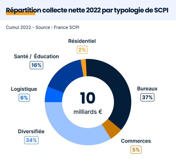 Soci T Civile De Placement Immobilier Notre Classement Scpi